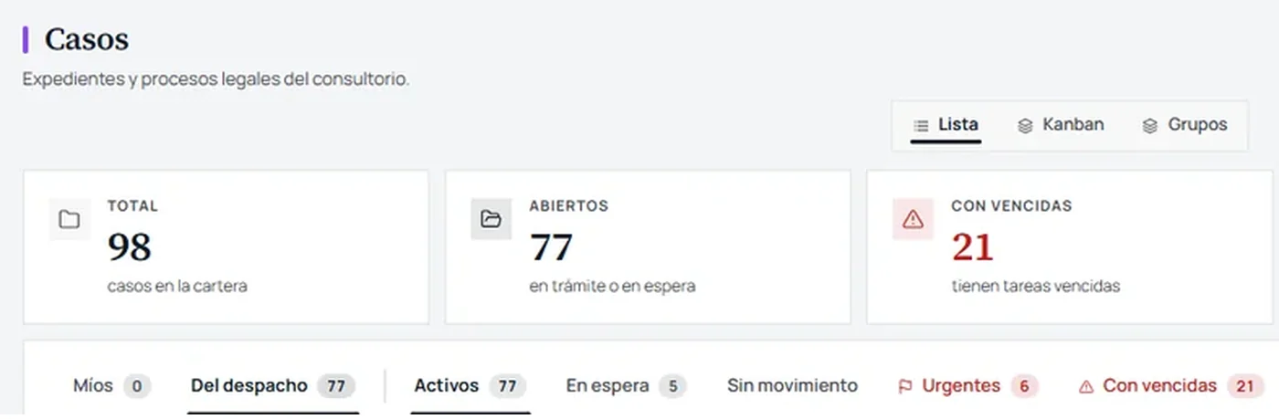 Pantalla de FARO: la cartera de casos de un despacho de demostración, con 98 casos en total, 77 abiertos y 21 con tareas vencidas, y los filtros por estado.